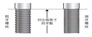 粗牙螺紋與細(xì)牙螺紋，我該如何選擇？
