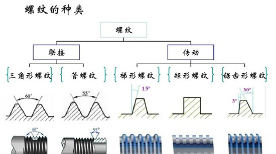 沒有固定牙型的矩形螺紋，怎么加工？